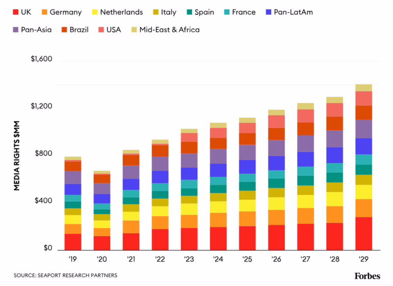 ¿Cuánto beneficio obtienen los equipos de Fórmula 1?