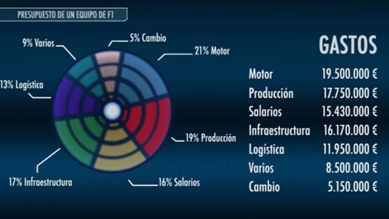 ¿Cuánto gasta cada equipo en la F1?