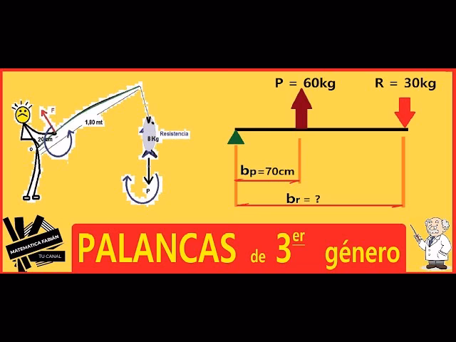 ¿Cuál es la fórmula de la ley de la palanca?