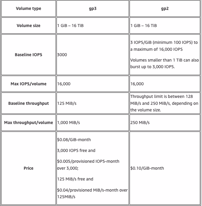 What is the difference between gp2 and gp3 IOPS?
