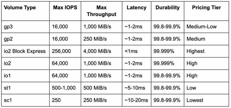 What is the difference between st1 and gp2?