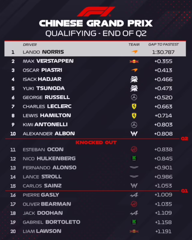 ¿Quién está en la pole para el Gran Premio de China?