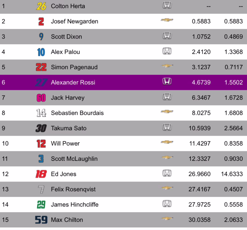 ¿Quién ganó la carrera Indy 500 ayer?