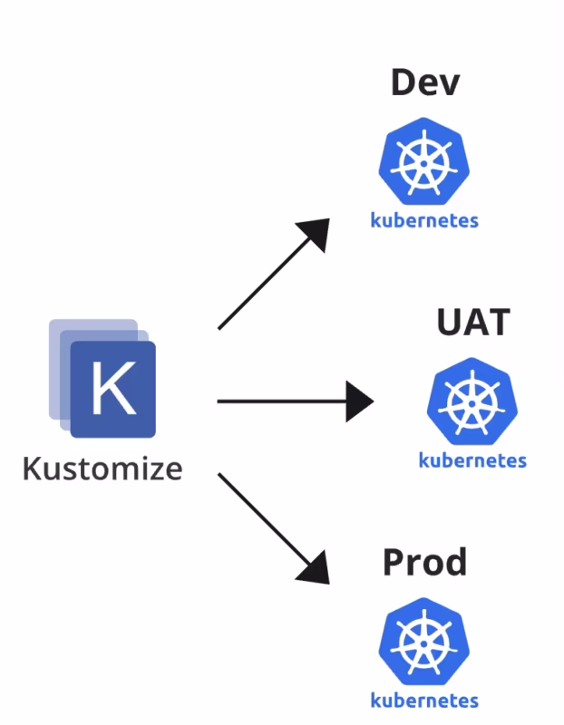 Is kustomize part of kubectl?