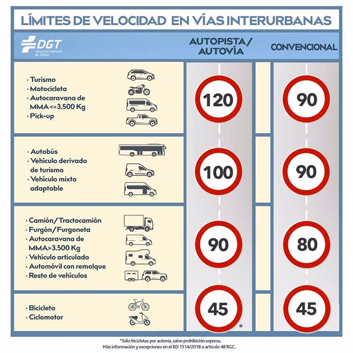 ¿Cuáles son los límites de velocidad en las carreteras?