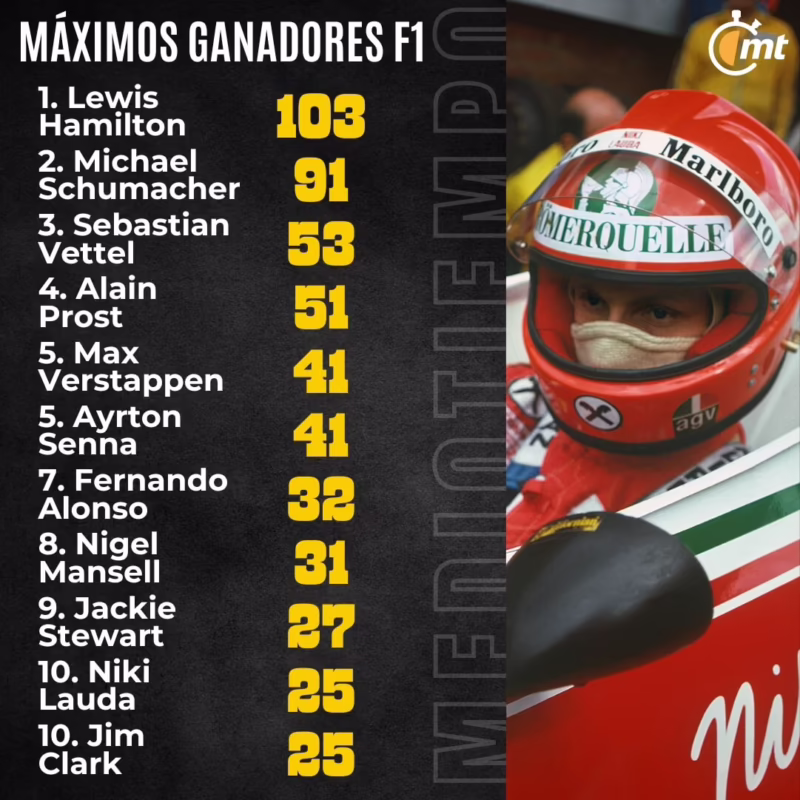 ¿Qué equipo de F1 ha ganado más títulos?