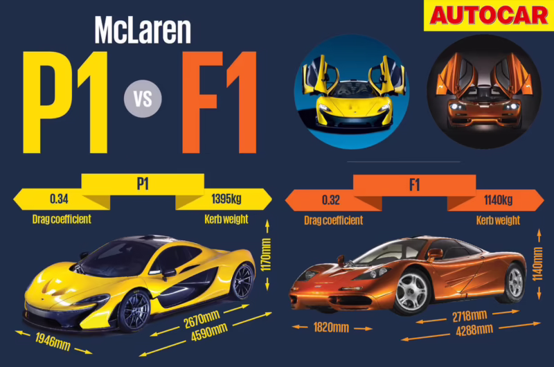 Which is better, McLaren P1 or F1?