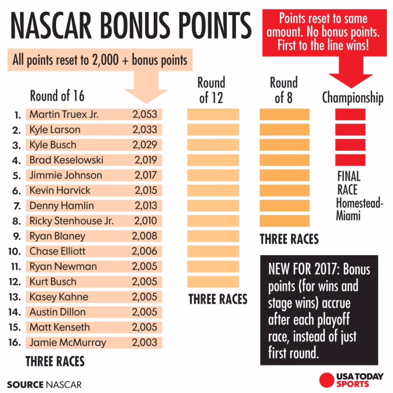 Do NASCAR drivers get points for leading laps?