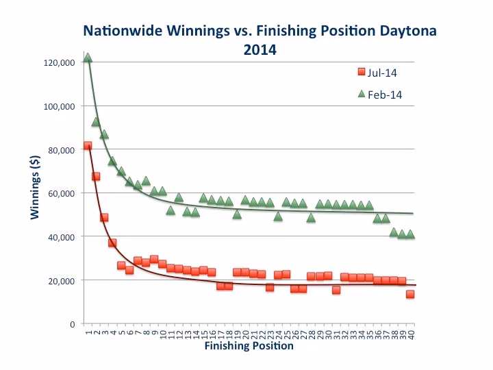 How much do NASCAR racers get paid?