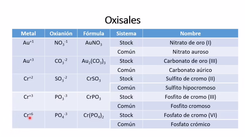¿Cuáles son las 3 nomenclaturas de Au oh 3?