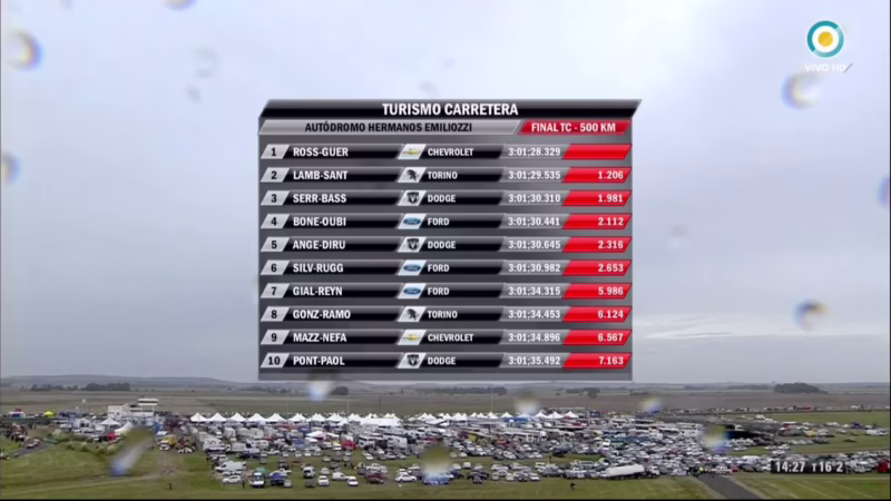 ¿Cómo terminó Mariano Werner hoy en el Turismo Carretera?