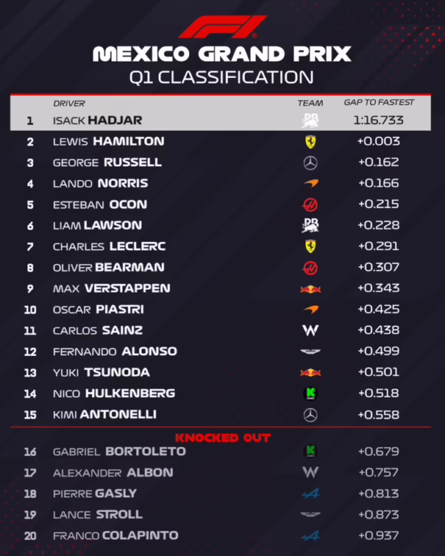 Why is Verstappen out in Q1?