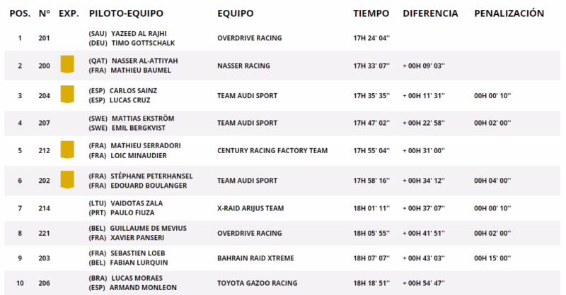 ¿Quién ha ganado el Rally Dakar en 2024?