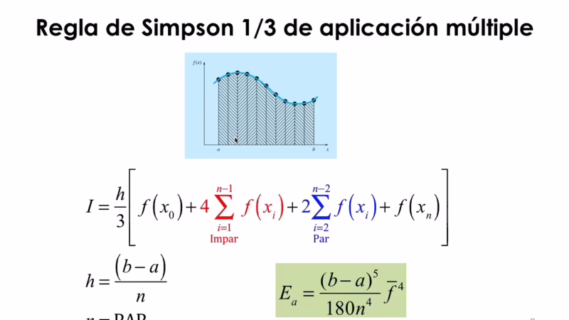 ¿Cómo funciona la regla 1/3 de Los Simpson?