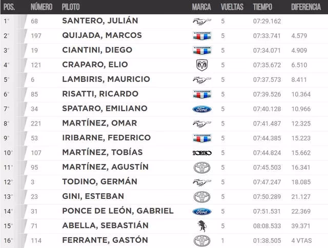 ¿Quién ganó en el Turismo Carretera en el día de hoy?