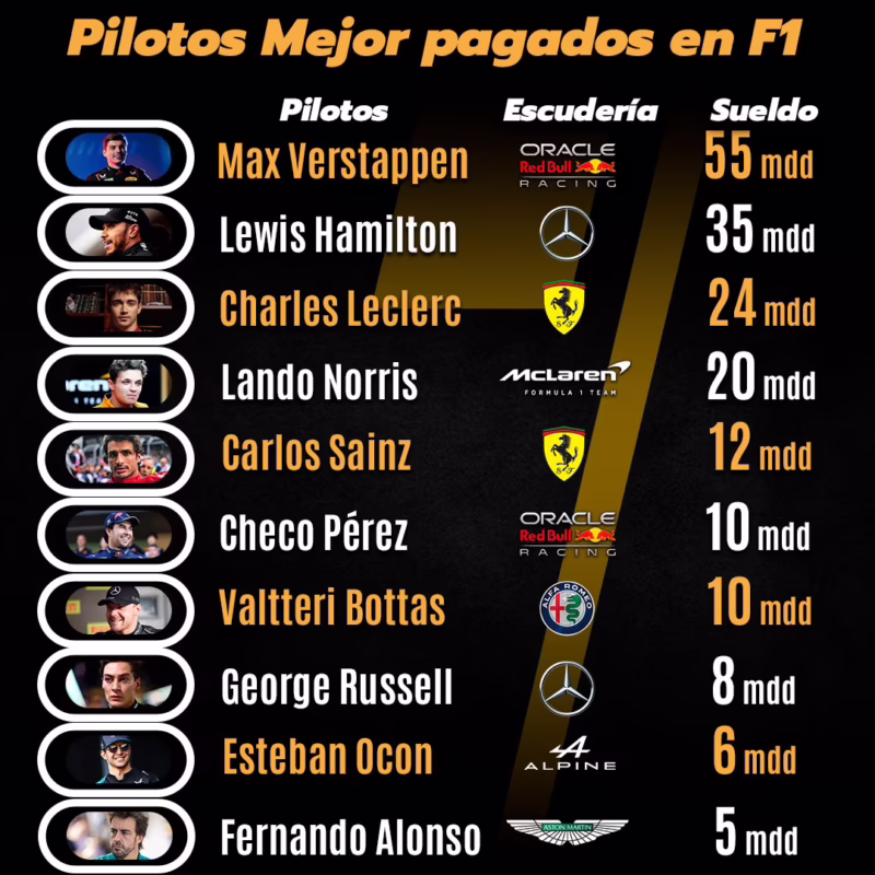 ¿Cuánto gana un piloto de Fórmula 1?