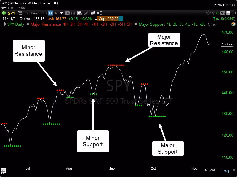 How to create an indicator in TC2000?
