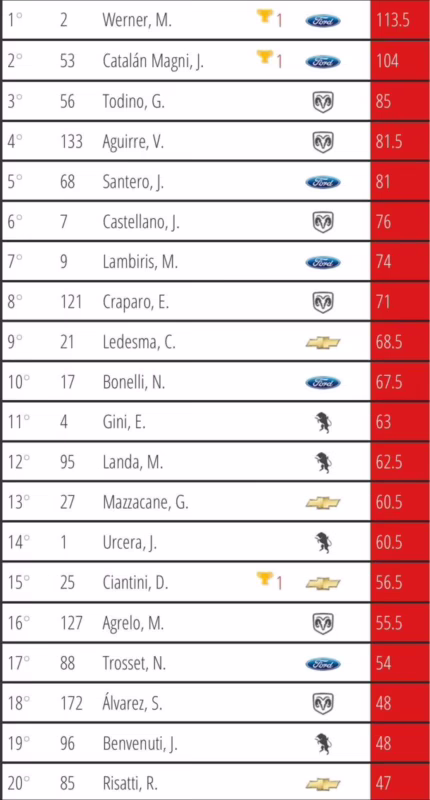 ¿Cómo quedó Werner en el campeonato?