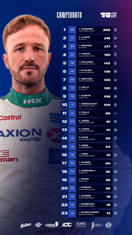 ¿Cómo está el campeonato de turismo en carretera?