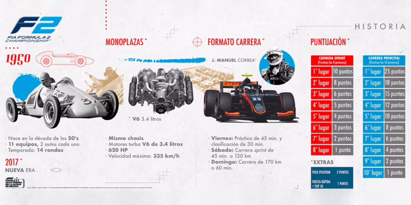 ¿Cuál es la velocidad máxima de la carrera f2?